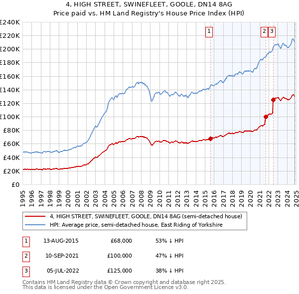 4, HIGH STREET, SWINEFLEET, GOOLE, DN14 8AG: Price paid vs HM Land Registry's House Price Index