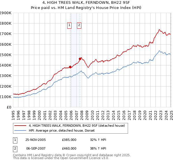 4, HIGH TREES WALK, FERNDOWN, BH22 9SF: Price paid vs HM Land Registry's House Price Index