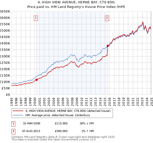 4, HIGH VIEW AVENUE, HERNE BAY, CT6 8DG: Price paid vs HM Land Registry's House Price Index