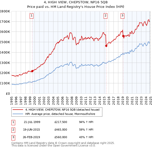 4, HIGH VIEW, CHEPSTOW, NP16 5QB: Price paid vs HM Land Registry's House Price Index