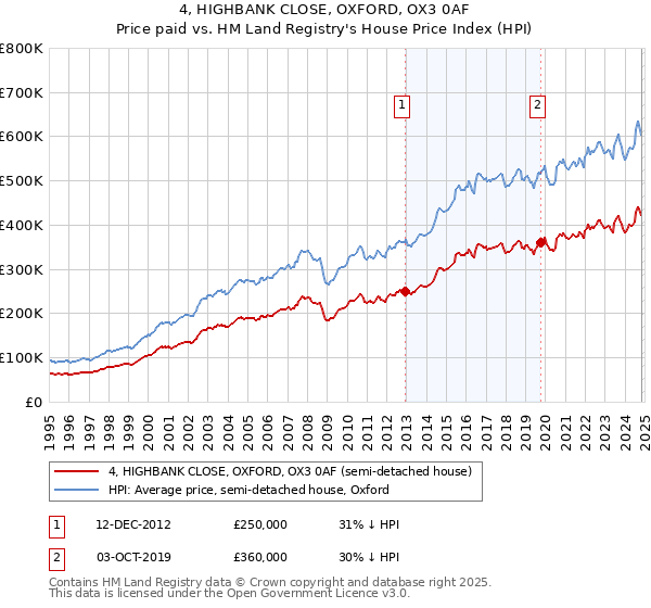 4, HIGHBANK CLOSE, OXFORD, OX3 0AF: Price paid vs HM Land Registry's House Price Index