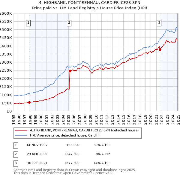 4, HIGHBANK, PONTPRENNAU, CARDIFF, CF23 8PN: Price paid vs HM Land Registry's House Price Index