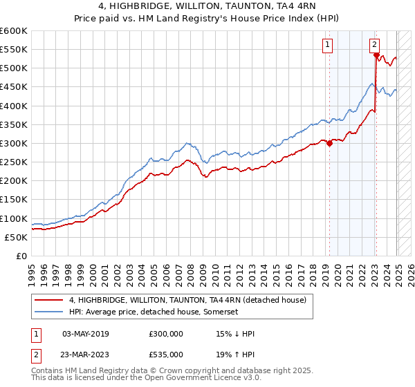 4, HIGHBRIDGE, WILLITON, TAUNTON, TA4 4RN: Price paid vs HM Land Registry's House Price Index