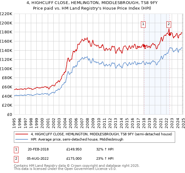 4, HIGHCLIFF CLOSE, HEMLINGTON, MIDDLESBROUGH, TS8 9FY: Price paid vs HM Land Registry's House Price Index