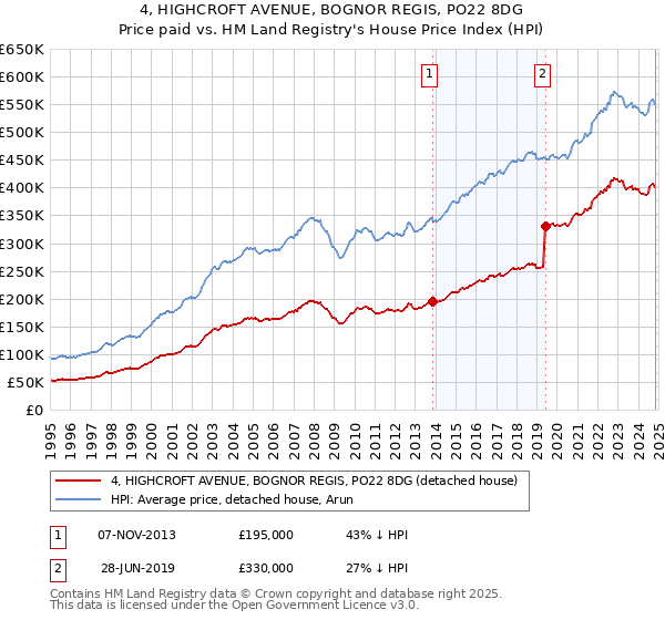 4, HIGHCROFT AVENUE, BOGNOR REGIS, PO22 8DG: Price paid vs HM Land Registry's House Price Index