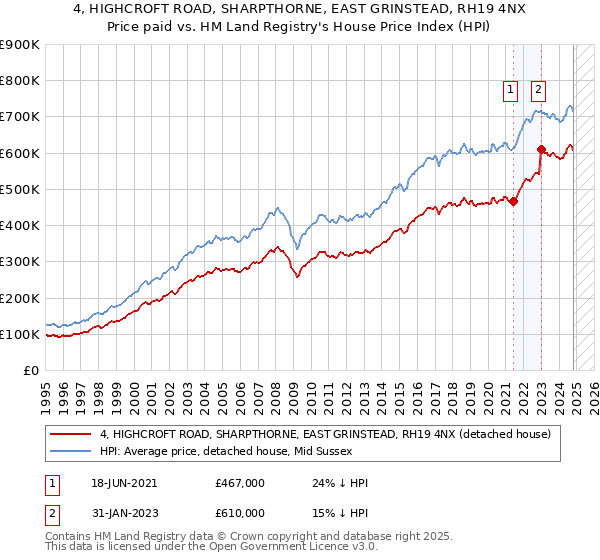 4, HIGHCROFT ROAD, SHARPTHORNE, EAST GRINSTEAD, RH19 4NX: Price paid vs HM Land Registry's House Price Index