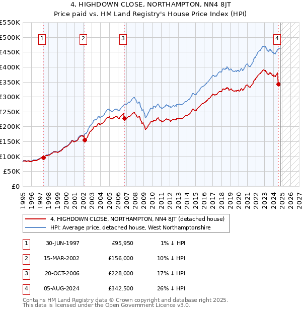 4, HIGHDOWN CLOSE, NORTHAMPTON, NN4 8JT: Price paid vs HM Land Registry's House Price Index