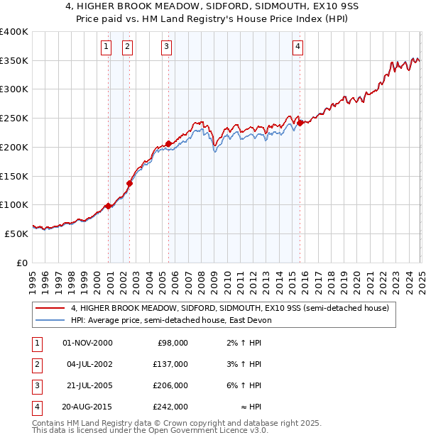 4, HIGHER BROOK MEADOW, SIDFORD, SIDMOUTH, EX10 9SS: Price paid vs HM Land Registry's House Price Index