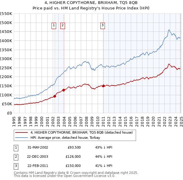 4, HIGHER COPYTHORNE, BRIXHAM, TQ5 8QB: Price paid vs HM Land Registry's House Price Index