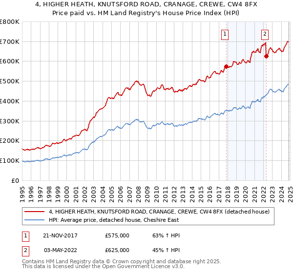 4, HIGHER HEATH, KNUTSFORD ROAD, CRANAGE, CREWE, CW4 8FX: Price paid vs HM Land Registry's House Price Index