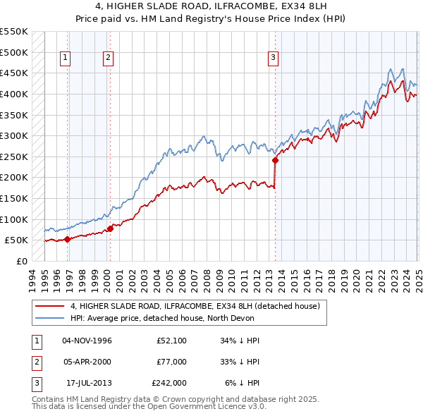 4, HIGHER SLADE ROAD, ILFRACOMBE, EX34 8LH: Price paid vs HM Land Registry's House Price Index