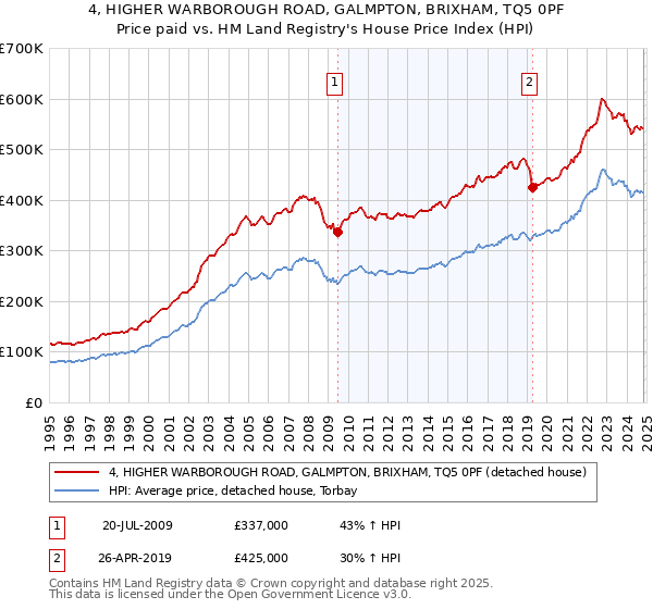 4, HIGHER WARBOROUGH ROAD, GALMPTON, BRIXHAM, TQ5 0PF: Price paid vs HM Land Registry's House Price Index