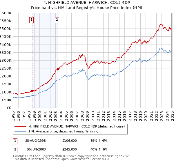 4, HIGHFIELD AVENUE, HARWICH, CO12 4DP: Price paid vs HM Land Registry's House Price Index