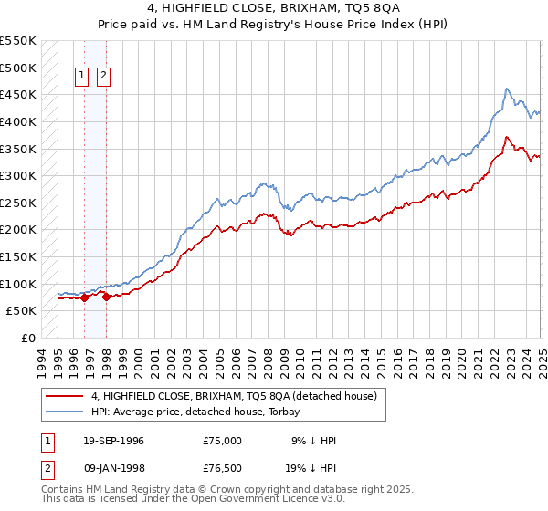 4, HIGHFIELD CLOSE, BRIXHAM, TQ5 8QA: Price paid vs HM Land Registry's House Price Index