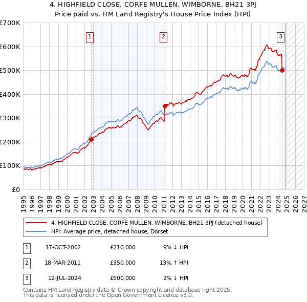 4, HIGHFIELD CLOSE, CORFE MULLEN, WIMBORNE, BH21 3PJ: Price paid vs HM Land Registry's House Price Index