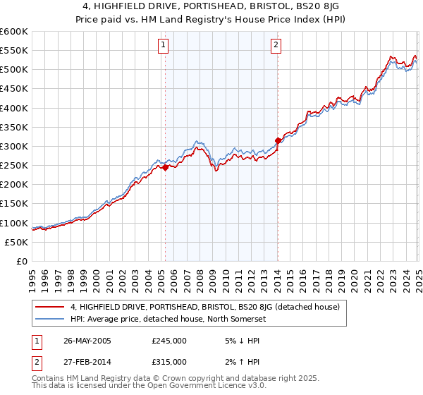 4, HIGHFIELD DRIVE, PORTISHEAD, BRISTOL, BS20 8JG: Price paid vs HM Land Registry's House Price Index