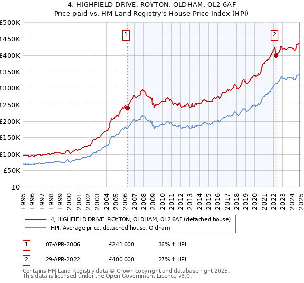 4, HIGHFIELD DRIVE, ROYTON, OLDHAM, OL2 6AF: Price paid vs HM Land Registry's House Price Index