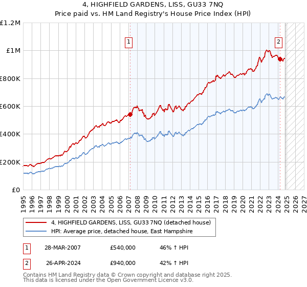 4, HIGHFIELD GARDENS, LISS, GU33 7NQ: Price paid vs HM Land Registry's House Price Index