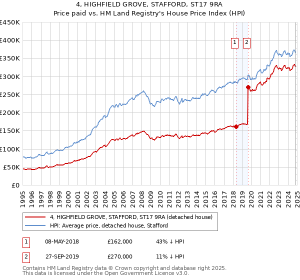 4, HIGHFIELD GROVE, STAFFORD, ST17 9RA: Price paid vs HM Land Registry's House Price Index