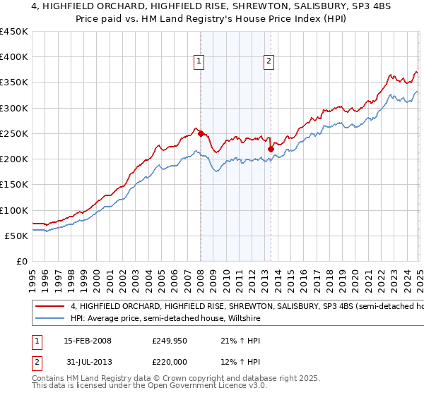 4, HIGHFIELD ORCHARD, HIGHFIELD RISE, SHREWTON, SALISBURY, SP3 4BS: Price paid vs HM Land Registry's House Price Index