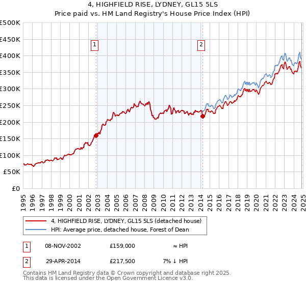 4, HIGHFIELD RISE, LYDNEY, GL15 5LS: Price paid vs HM Land Registry's House Price Index