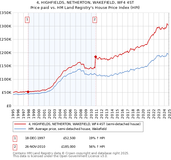 4, HIGHFIELDS, NETHERTON, WAKEFIELD, WF4 4ST: Price paid vs HM Land Registry's House Price Index