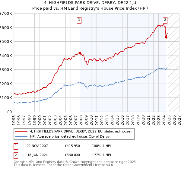 4, HIGHFIELDS PARK DRIVE, DERBY, DE22 1JU: Price paid vs HM Land Registry's House Price Index