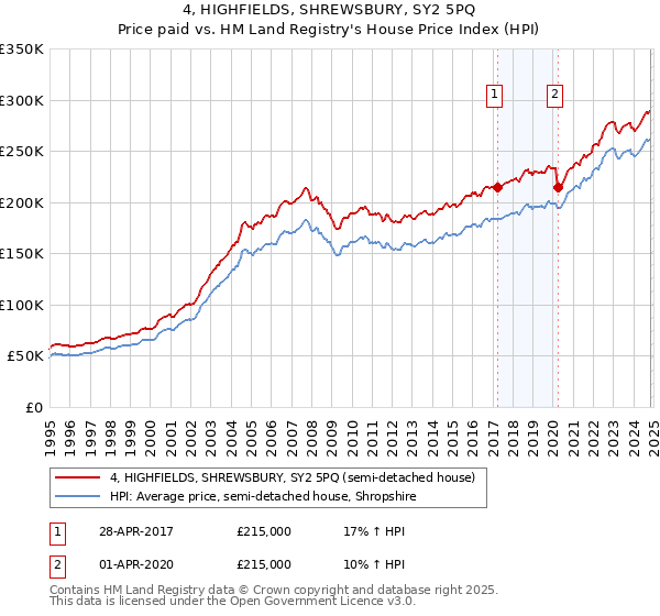 4, HIGHFIELDS, SHREWSBURY, SY2 5PQ: Price paid vs HM Land Registry's House Price Index