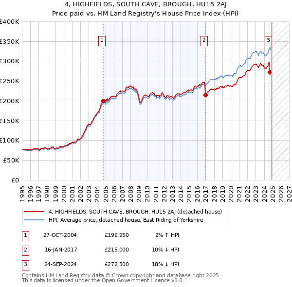 4, HIGHFIELDS, SOUTH CAVE, BROUGH, HU15 2AJ: Price paid vs HM Land Registry's House Price Index