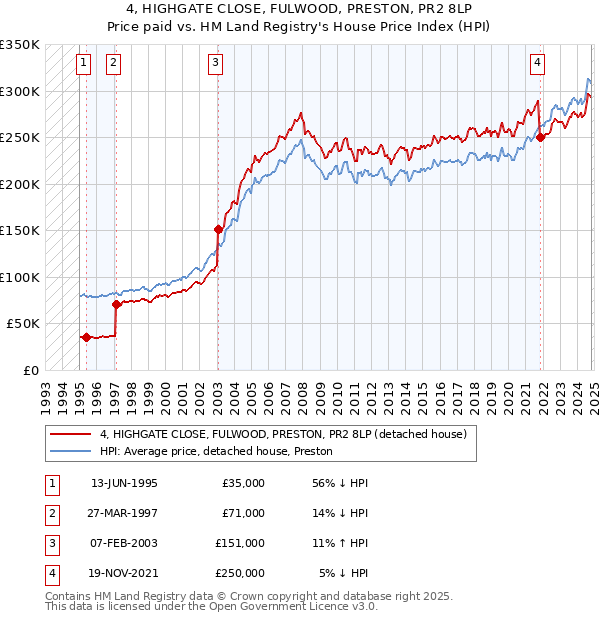 4, HIGHGATE CLOSE, FULWOOD, PRESTON, PR2 8LP: Price paid vs HM Land Registry's House Price Index