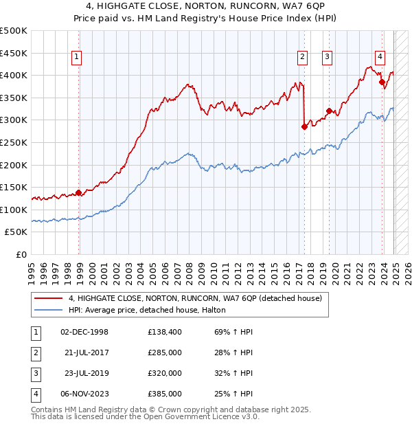 4, HIGHGATE CLOSE, NORTON, RUNCORN, WA7 6QP: Price paid vs HM Land Registry's House Price Index