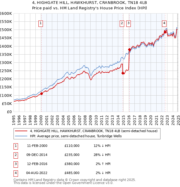 4, HIGHGATE HILL, HAWKHURST, CRANBROOK, TN18 4LB: Price paid vs HM Land Registry's House Price Index