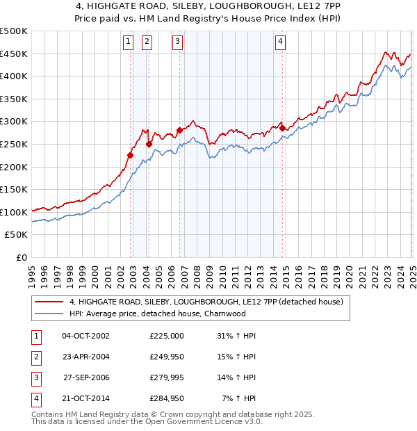 4, HIGHGATE ROAD, SILEBY, LOUGHBOROUGH, LE12 7PP: Price paid vs HM Land Registry's House Price Index