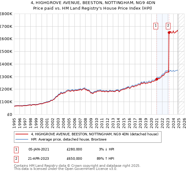 4, HIGHGROVE AVENUE, BEESTON, NOTTINGHAM, NG9 4DN: Price paid vs HM Land Registry's House Price Index