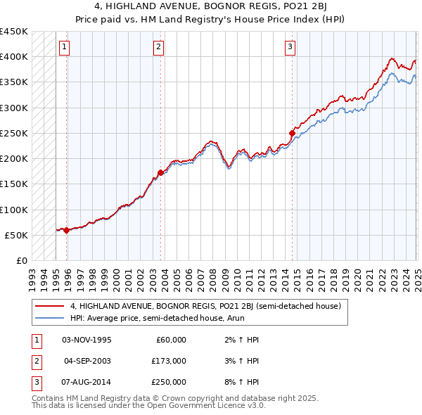 4, HIGHLAND AVENUE, BOGNOR REGIS, PO21 2BJ: Price paid vs HM Land Registry's House Price Index