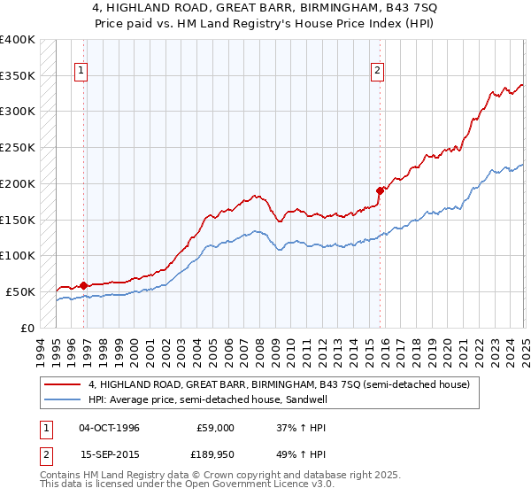 4, HIGHLAND ROAD, GREAT BARR, BIRMINGHAM, B43 7SQ: Price paid vs HM Land Registry's House Price Index