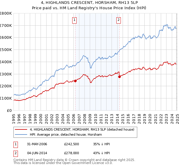 4, HIGHLANDS CRESCENT, HORSHAM, RH13 5LP: Price paid vs HM Land Registry's House Price Index