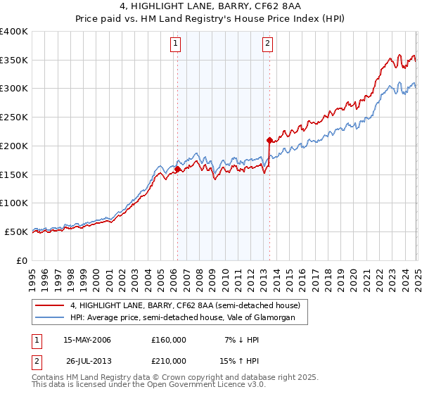 4, HIGHLIGHT LANE, BARRY, CF62 8AA: Price paid vs HM Land Registry's House Price Index