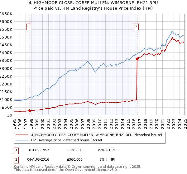 4, HIGHMOOR CLOSE, CORFE MULLEN, WIMBORNE, BH21 3PU: Price paid vs HM Land Registry's House Price Index