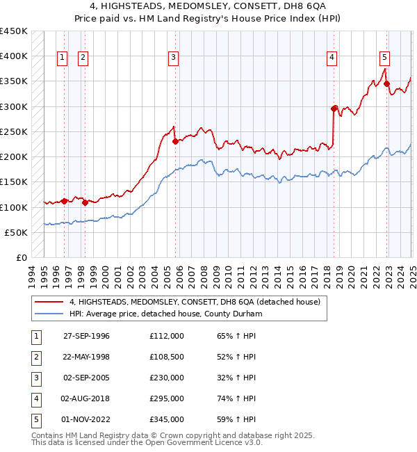 4, HIGHSTEADS, MEDOMSLEY, CONSETT, DH8 6QA: Price paid vs HM Land Registry's House Price Index