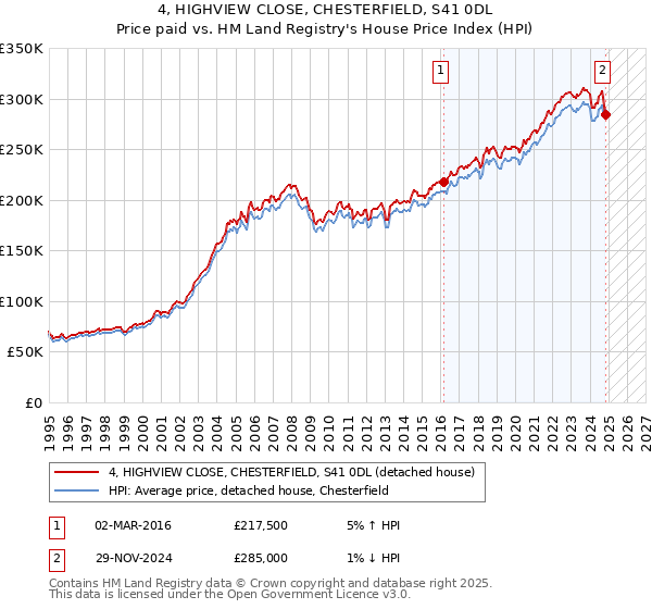 4, HIGHVIEW CLOSE, CHESTERFIELD, S41 0DL: Price paid vs HM Land Registry's House Price Index