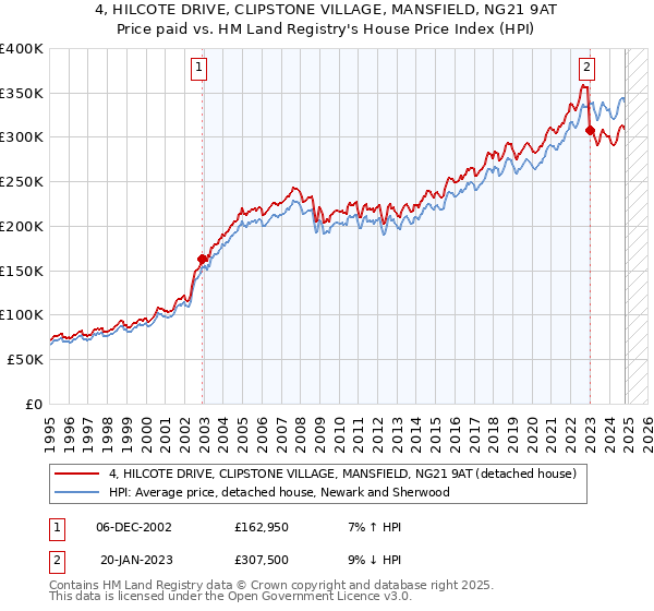 4, HILCOTE DRIVE, CLIPSTONE VILLAGE, MANSFIELD, NG21 9AT: Price paid vs HM Land Registry's House Price Index