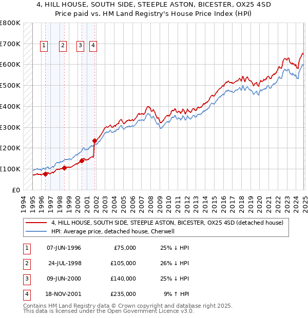 4, HILL HOUSE, SOUTH SIDE, STEEPLE ASTON, BICESTER, OX25 4SD: Price paid vs HM Land Registry's House Price Index