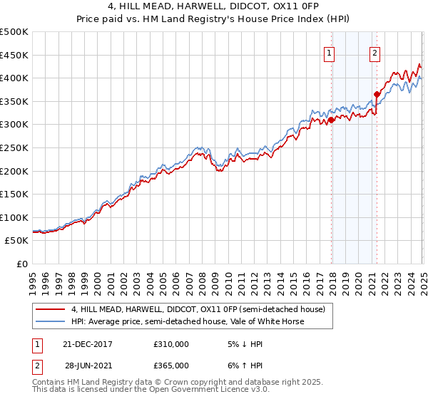 4, HILL MEAD, HARWELL, DIDCOT, OX11 0FP: Price paid vs HM Land Registry's House Price Index