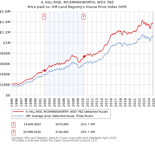 4, HILL RISE, RICKMANSWORTH, WD3 7NZ: Price paid vs HM Land Registry's House Price Index