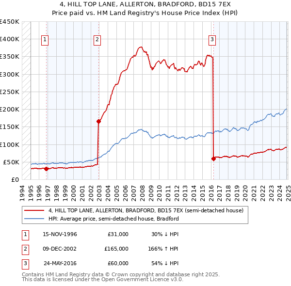 4, HILL TOP LANE, ALLERTON, BRADFORD, BD15 7EX: Price paid vs HM Land Registry's House Price Index