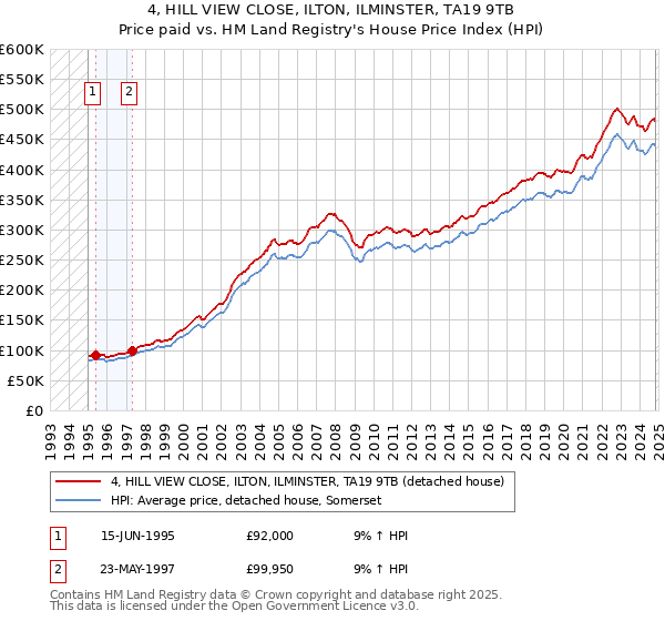 4, HILL VIEW CLOSE, ILTON, ILMINSTER, TA19 9TB: Price paid vs HM Land Registry's House Price Index