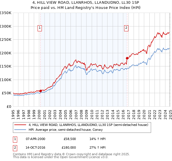 4, HILL VIEW ROAD, LLANRHOS, LLANDUDNO, LL30 1SP: Price paid vs HM Land Registry's House Price Index