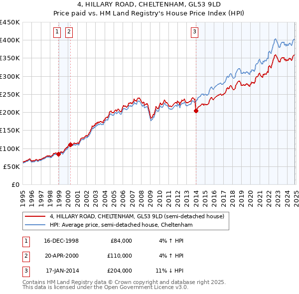 4, HILLARY ROAD, CHELTENHAM, GL53 9LD: Price paid vs HM Land Registry's House Price Index