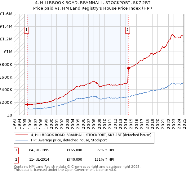 4, HILLBROOK ROAD, BRAMHALL, STOCKPORT, SK7 2BT: Price paid vs HM Land Registry's House Price Index